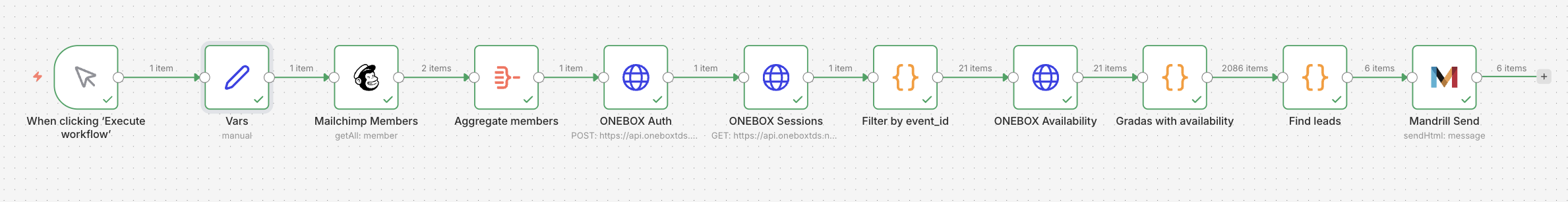 n8n canvas showing the 11-node avisame workflow executing successfully, with item counts on each connection.