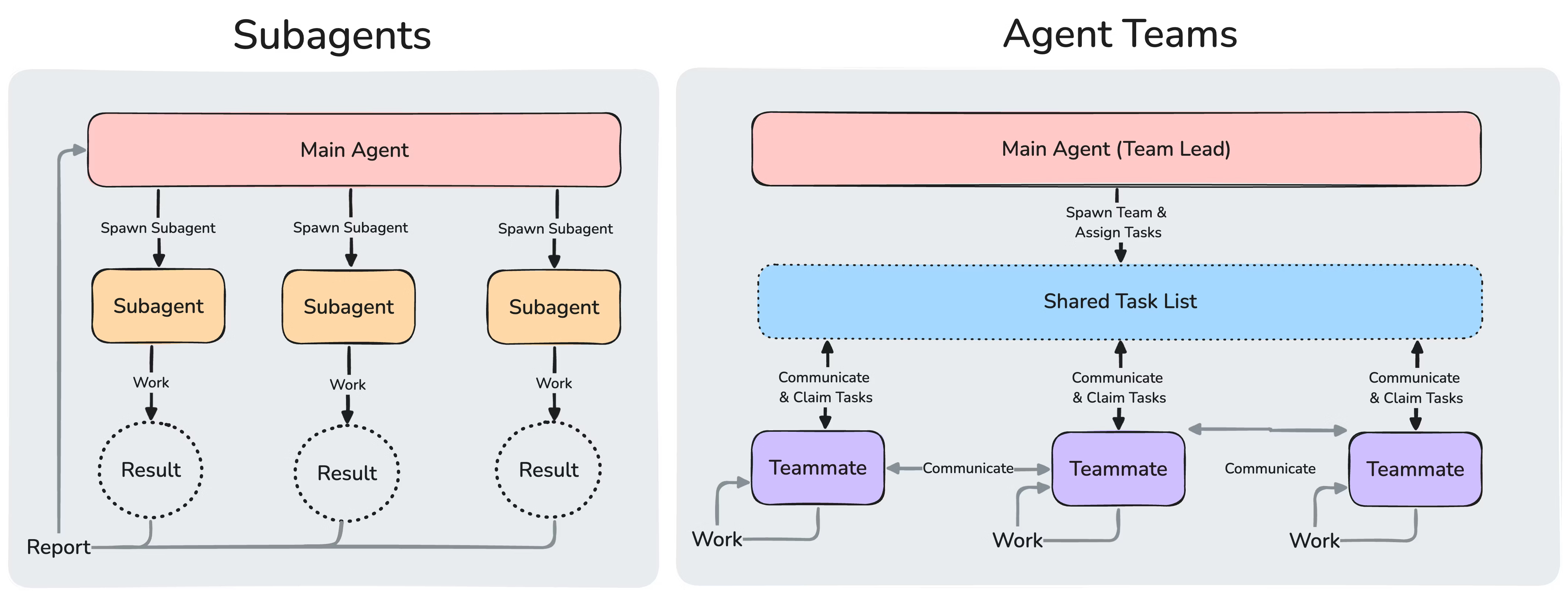 Subagents vs Agent Teams Architecture Diagram